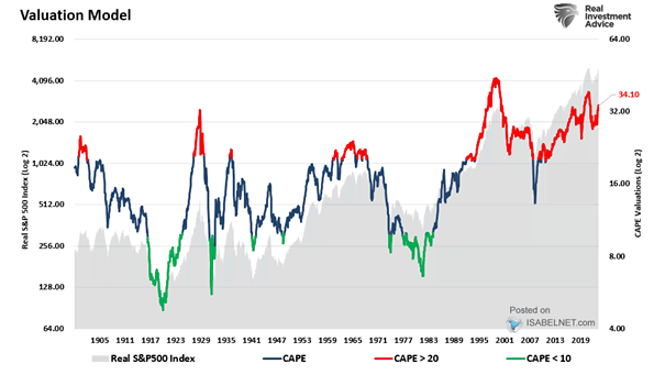Real S&P 500 vs. Valuations (CAPE)