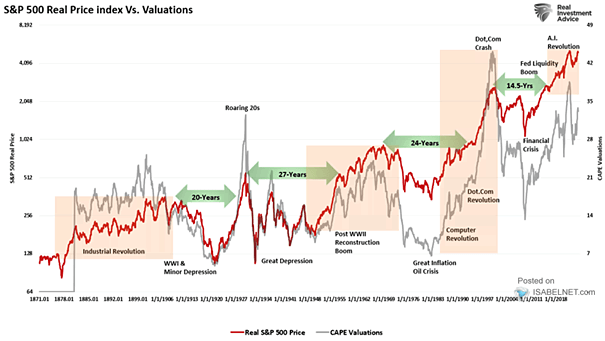 Real S&P 500 vs. Valuations (CAPE)