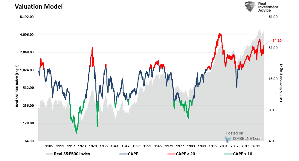 Real S&P 500 vs. Valuations (CAPE)