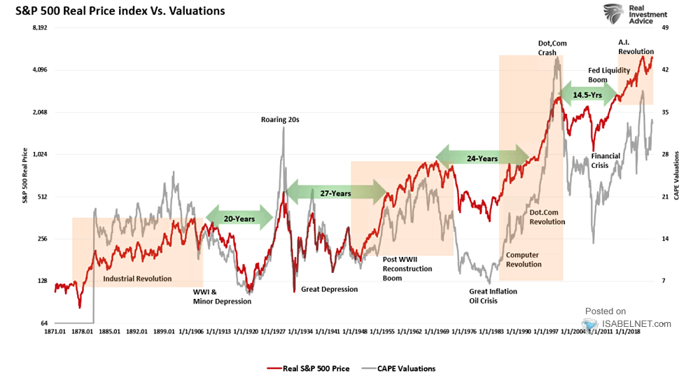 Real S&P 500 vs. Valuations (CAPE)