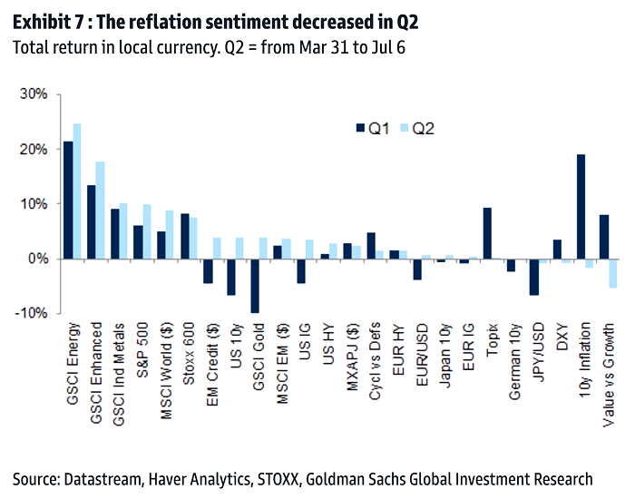 Reflation Sentiment - Total Return in Local Currency