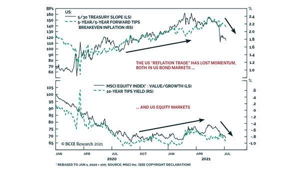 Reflation Trade - U.S. Bond and Equity Markets