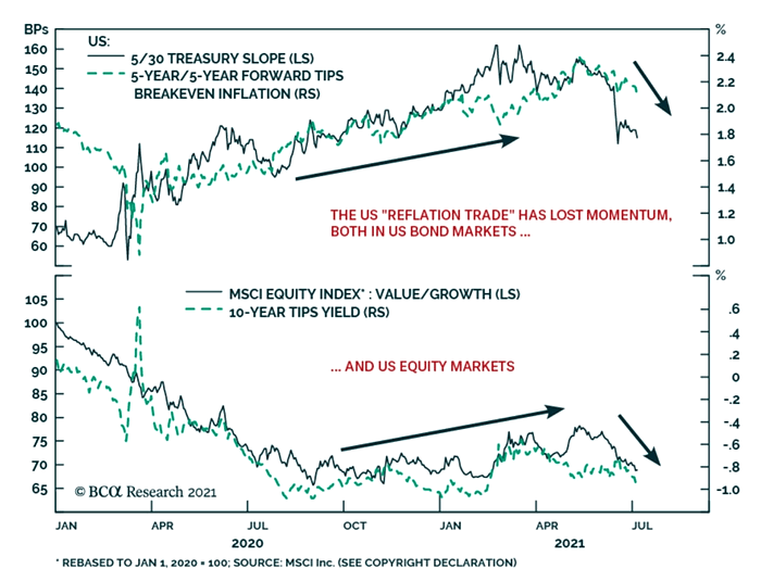 Reflation Trade - U.S. Bond and Equity Markets