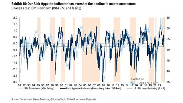 Risk Appetite Indicator and U.S. ISM Manufacturing