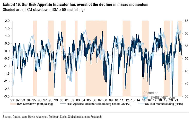 Risk Appetite Indicator and U.S. ISM Manufacturing