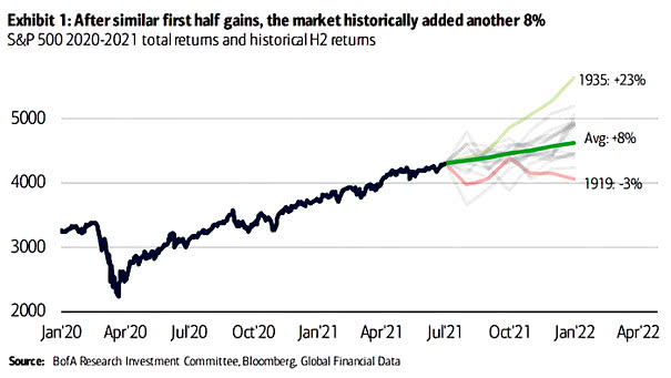 S&P 500 2020-2021 Total Returns and Historical H2 Returns