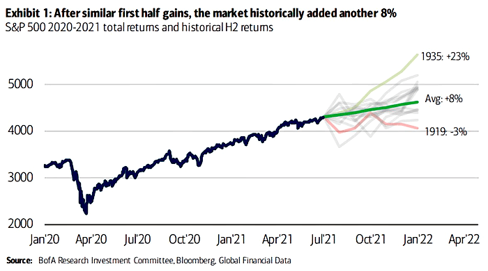 S&P 500 2020-2021 Total Returns and Historical H2 Returns