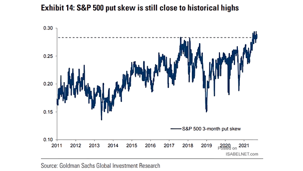 S&P 500 3-Month Put Skew