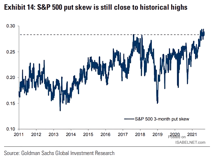 S&P 500 3-Month Put Skew