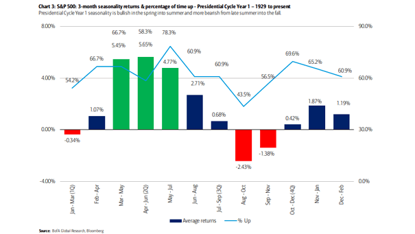 S&P 500 3-Month Seasonality Returns and Percentage of Time Up - Presidential Cycle Year 1