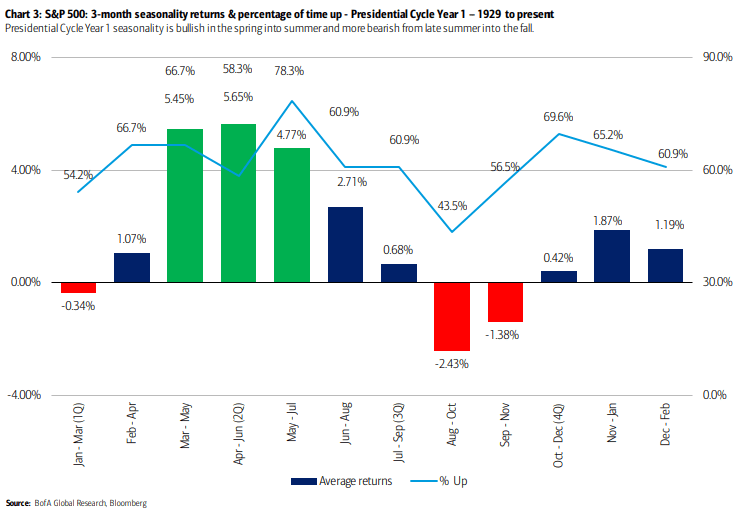 S&P 500 3-Month Seasonality Returns and Percentage of Time Up - Presidential Cycle Year 1