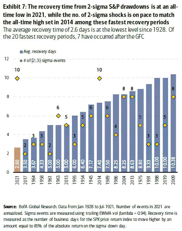 S&P 500 - Average Recovery Days and Number of 2-Sigma Events