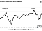 S&P 500 Equal Weight Index vs. S&P 500 Index - Two-Year Performance Spread