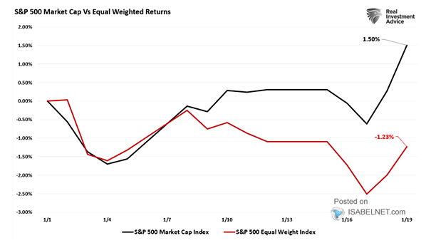 S&P 500 Equal Weight Index vs. S&P 500 Index