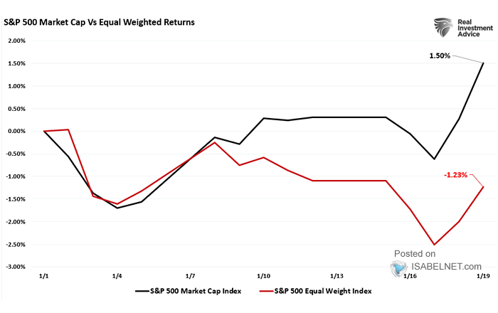 S&P 500 Equal Weight Index vs. S&P 500 Index