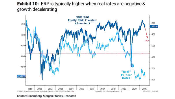 S&P 500 Equity Risk Premium and Real 10-Year Rates