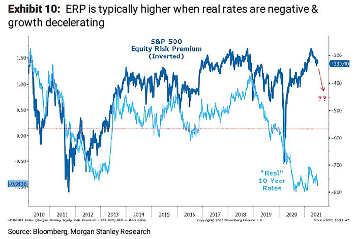 S&P 500 Equity Risk Premium and Real 10-Year Rates