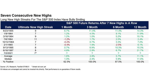S&P 500 Future Returns After 7 New Highs in a Row