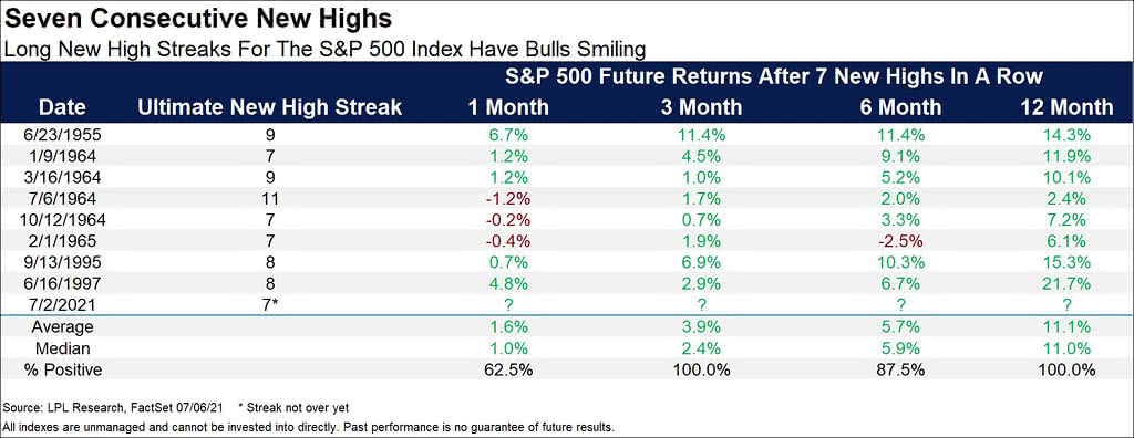 S&P 500 Future Returns After 7 New Highs in a Row