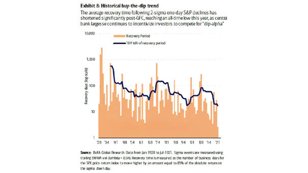 S&P 500 - Historical Buy-The-Dip Trend