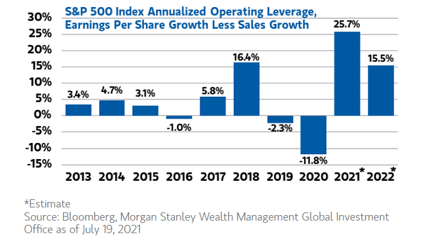 S&P 500 Index Annualized Operating Leverage, Earnings Per Share Growth Less Sales Growth