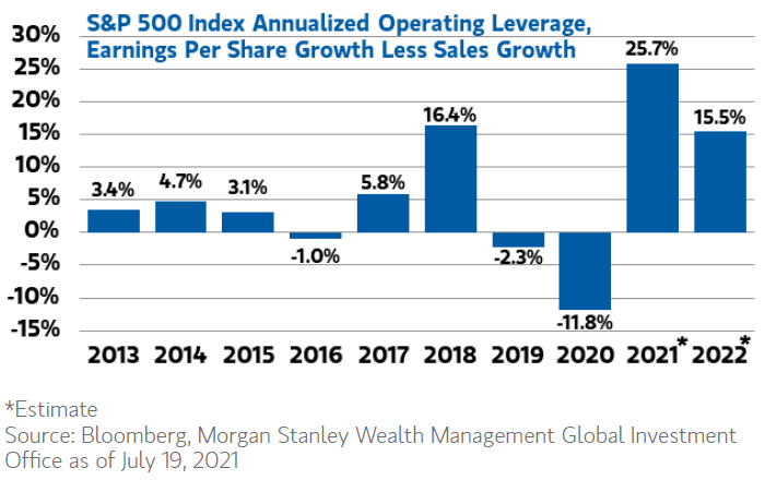 S&P 500 Index Annualized Operating Leverage, Earnings Per Share Growth Less Sales Growth