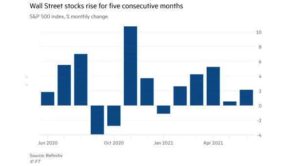 S&P 500 Index - % Monthly Change