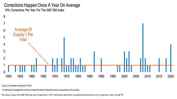 S&P 500 Index - Number of 10% Corrections Per Year