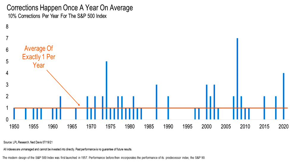 S&P 500 Index - Number of 10% Corrections Per Year