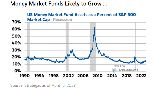 S&P 500 Index and Money Market Fund Assets as a Percent of Equity Market Capitalization