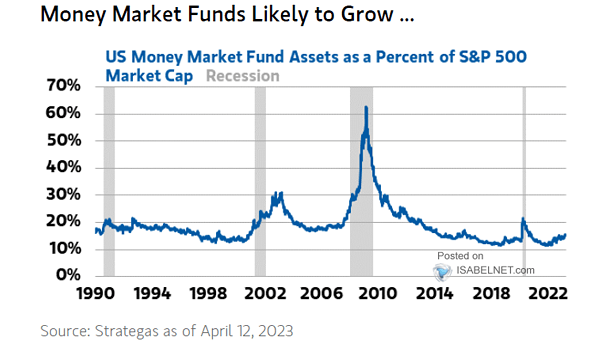 Money Market Fund Assets as a Percent of S&P 500 Market Capitalization
