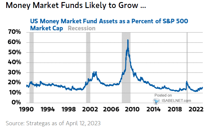 Money Market Fund Assets as a Percent of S&P 500 Market Capitalization