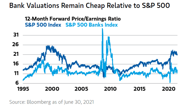 S&P 500 Index vs. S&P 500 Bank Index - 12-Month Forward Price/Earnings Ratio