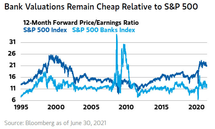 S&P 500 Index vs. S&P 500 Bank Index - 12-Month Forward Price/Earnings Ratio