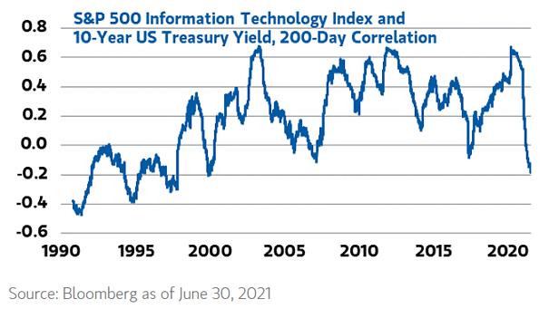 S&P 500 Information Technology Index and 10-Year U.S. Treasury Yield - 200-Day Correlation