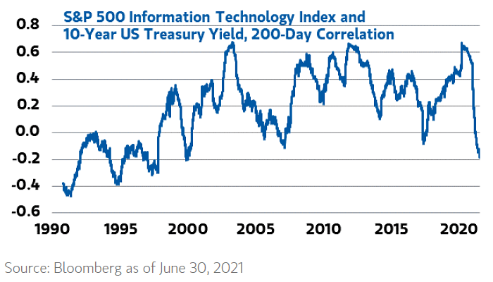 S&P 500 Information Technology Index and 10-Year U.S. Treasury Yield - 200-Day Correlation