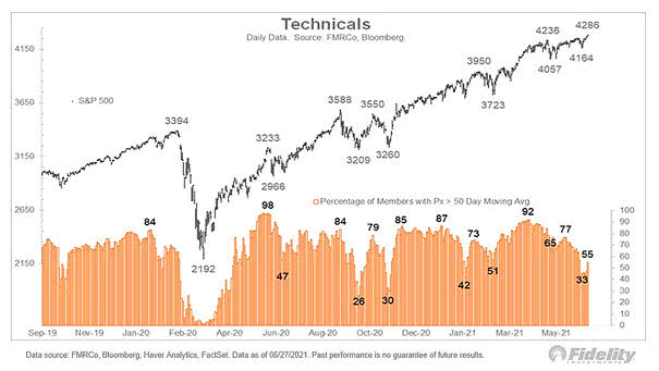 S&P 500 Market Breadth - % of Members Above 50-Day Moving Average
