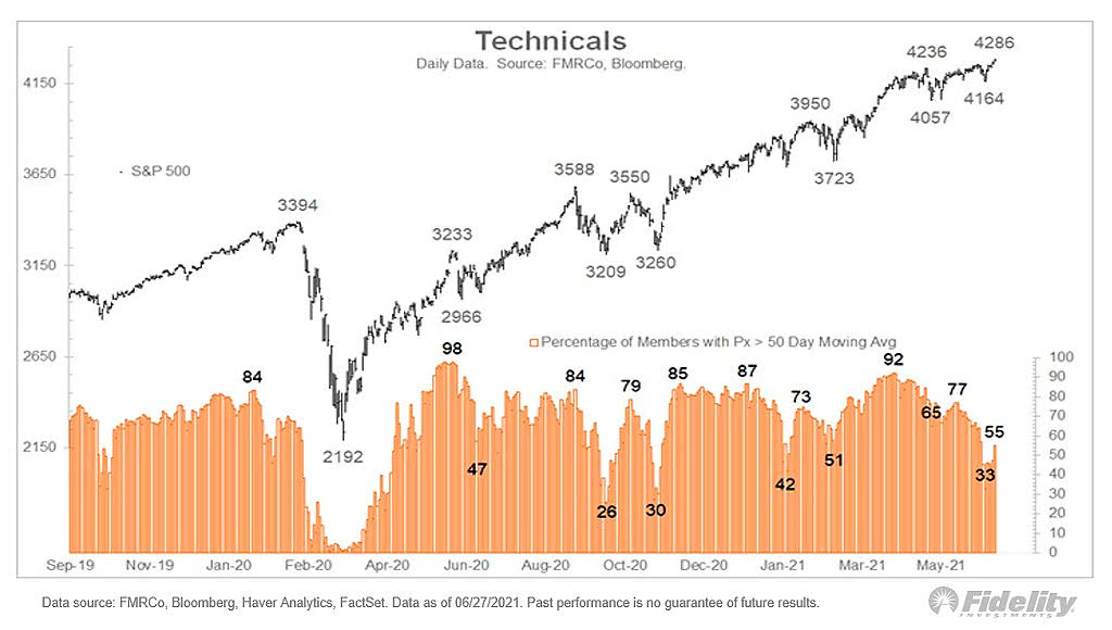 S&P 500 Market Breadth - % of Members Above 50-Day Moving Average