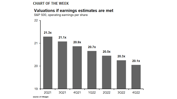 S&P 500 Operating Earnings Per Share