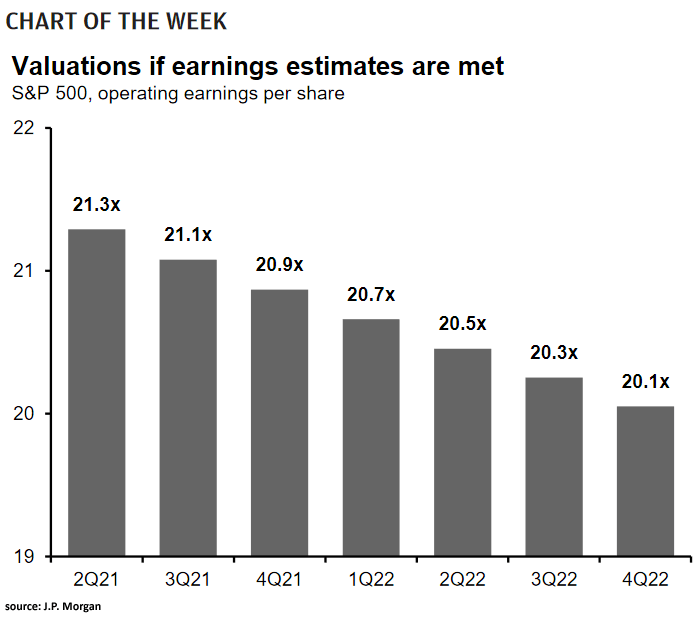 S&P 500 Operating Earnings Per Share