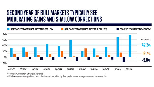 S&P 500 Performance in Year 1 and Year 2 Off Low and Second Year Max Drawdown