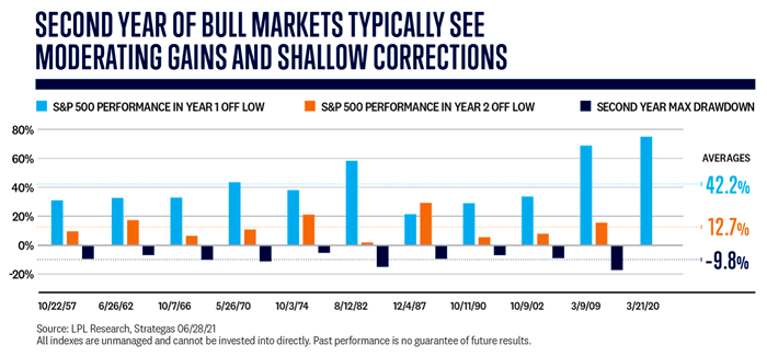 S&P 500 Performance in Year 1 and Year 2 Off Low and Second Year Max Drawdown