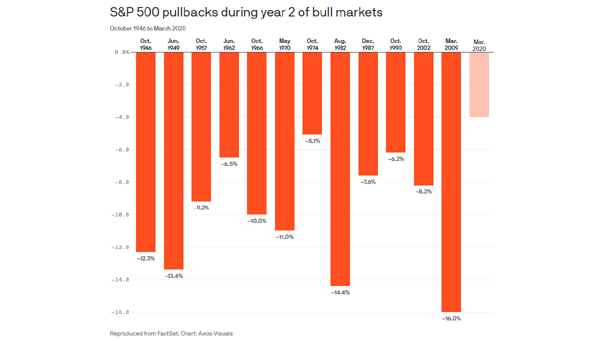 S&P 500 Pullbacks During Year Two of Bull Markets
