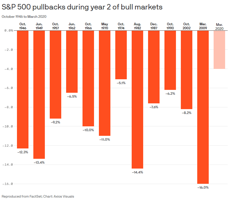 S&P 500 Pullbacks During Year Two of Bull Markets