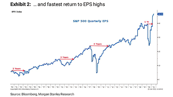 S&P 500 Quarterly EPS