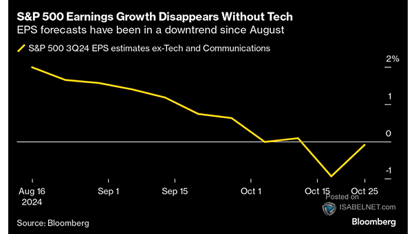 S&P 500 Quarterly EPS
