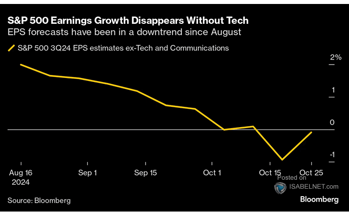 S&P 500 EPS Estimates ex-Tech and Communications