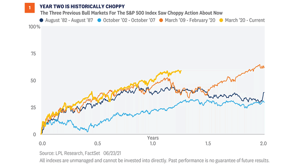 S&P 500 - Second Year of Bull Markets