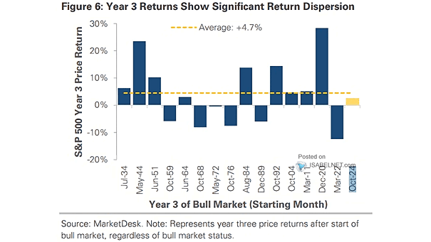 S&P 500 - Second Year of Bull Markets