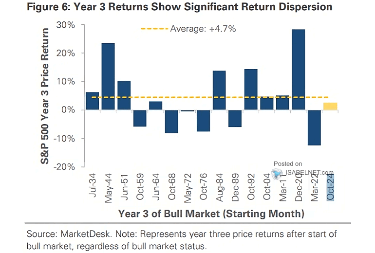 S&P 500 Return - Year 3 of Bull Market